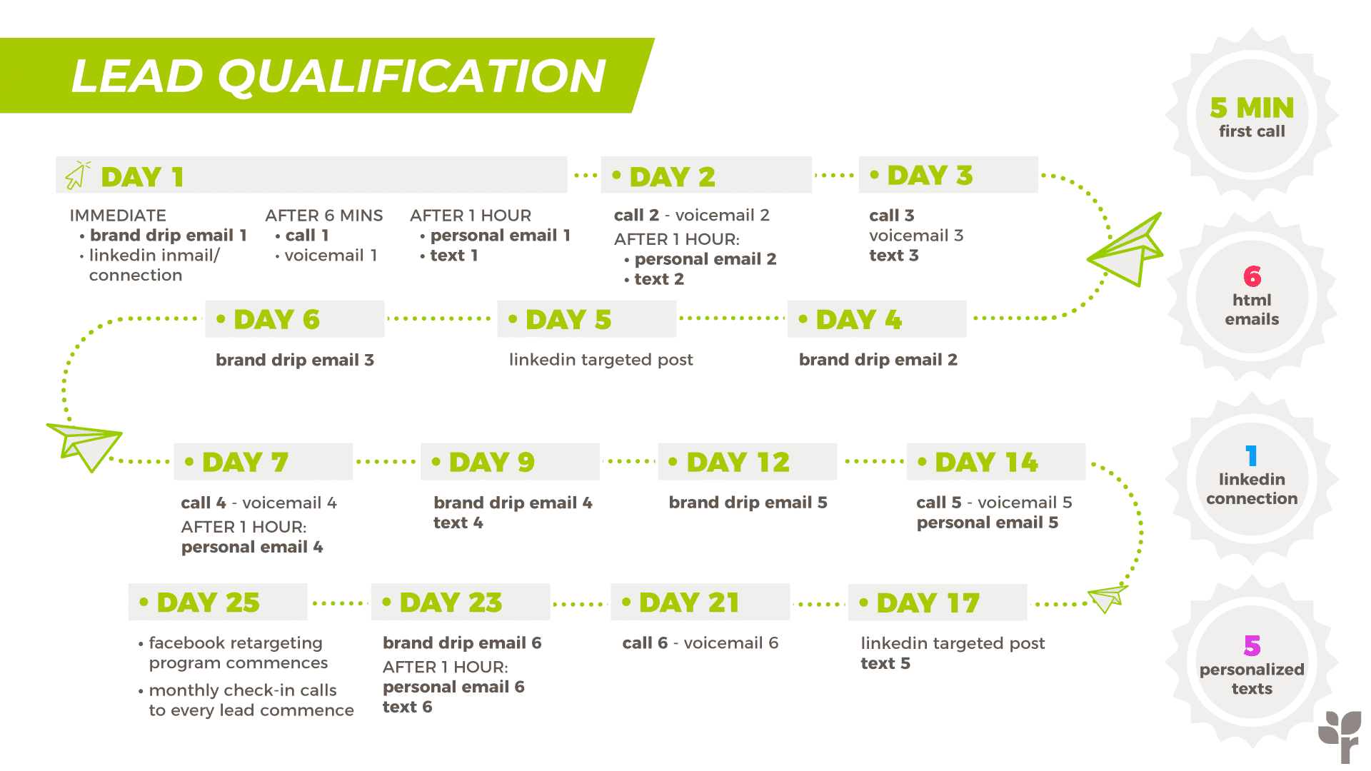 Lead Qual Process