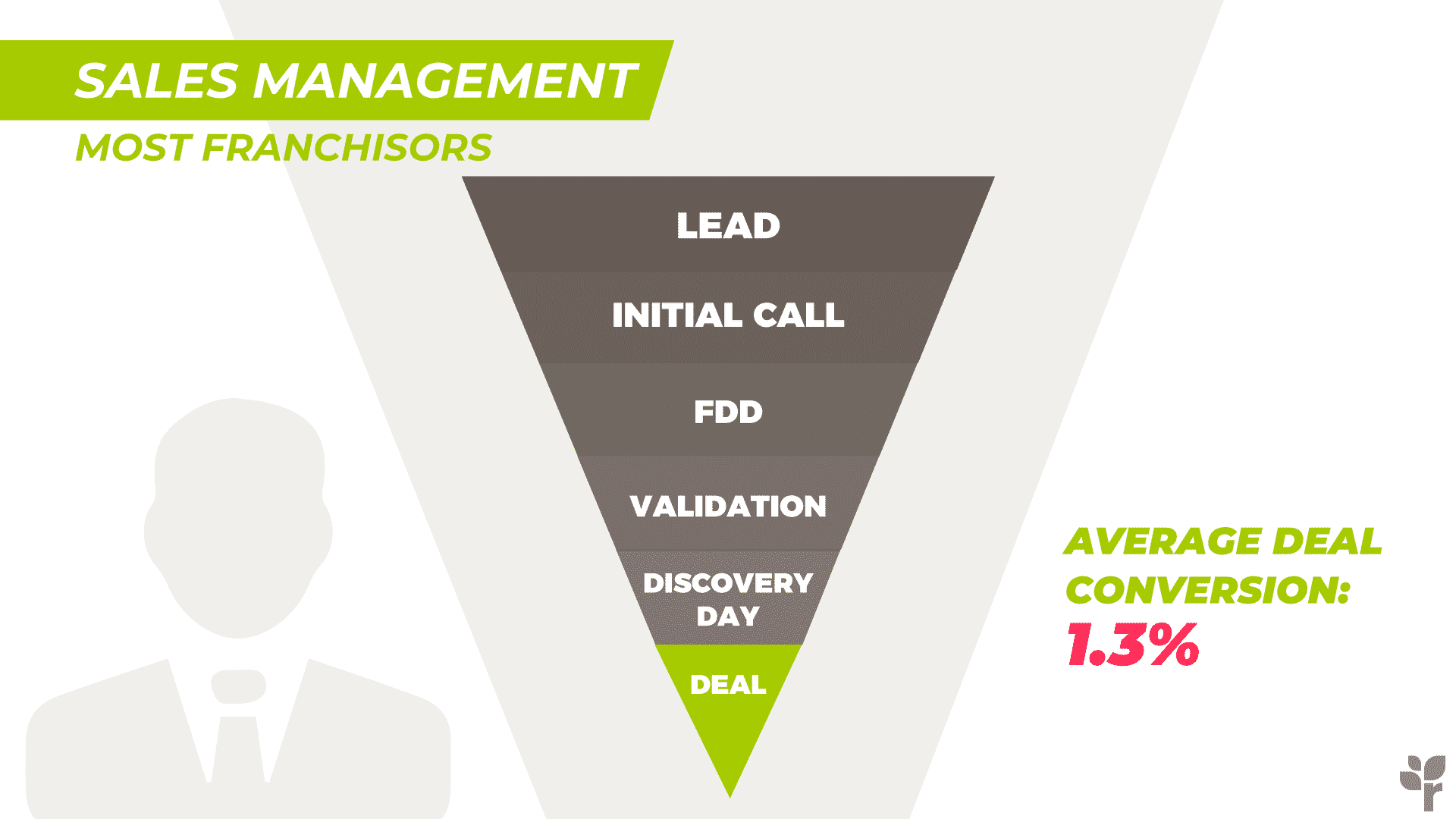 Most Franchisor Process