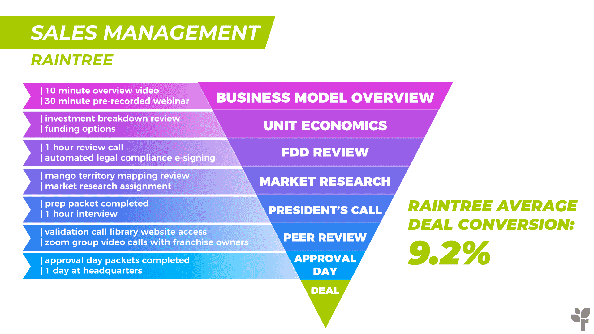 RT Sales Management