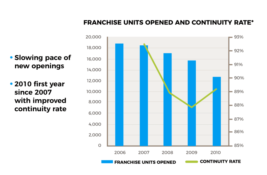 Franchise Units Opened And Continuity Rate