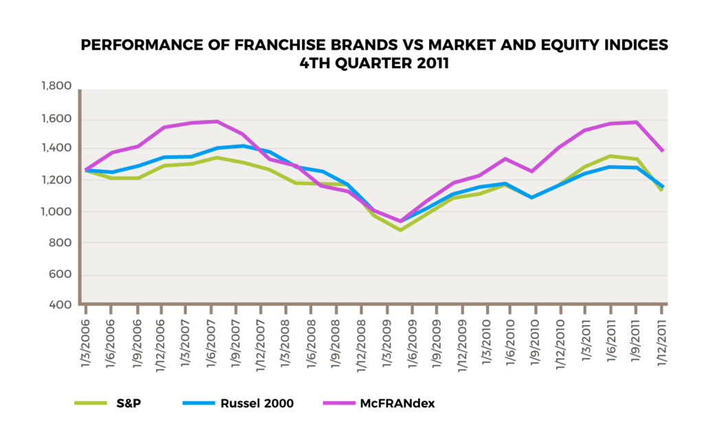 Performance Of Franchise Brands vs. Market And Equity Indices