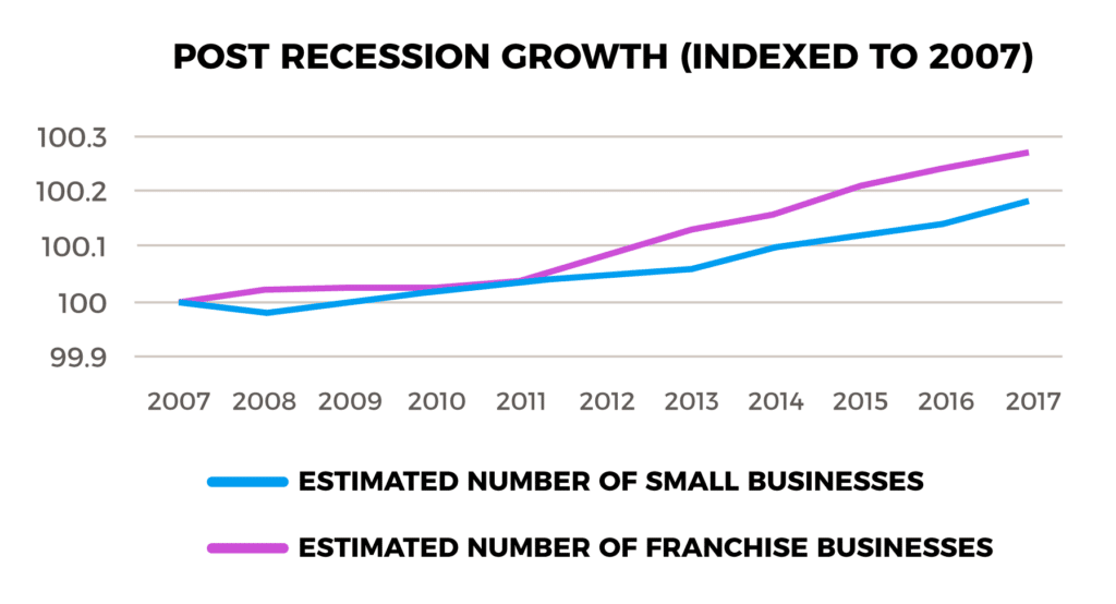 Post Recession Growth (Indexed To 2007)