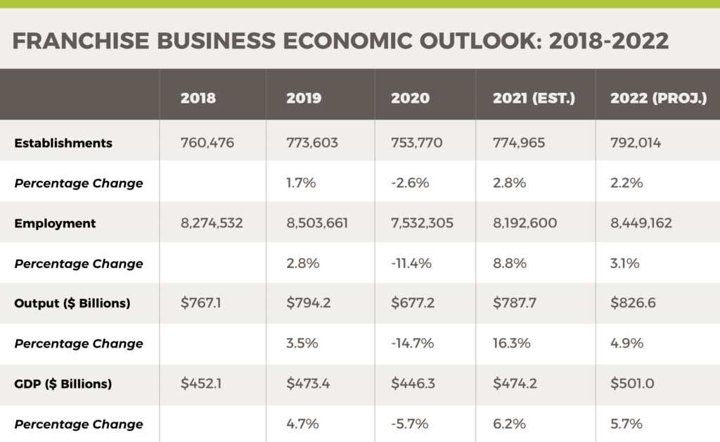 Franchise Business Outlook: 2018-2022