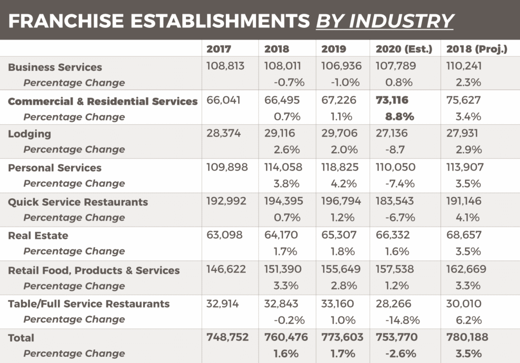 Franchise Establishments By Industry
