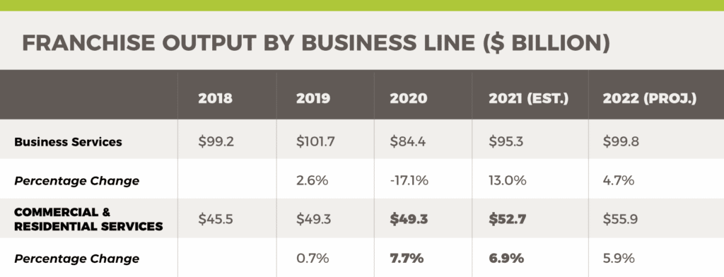 Franchise Output By Business Line ($ Billion)